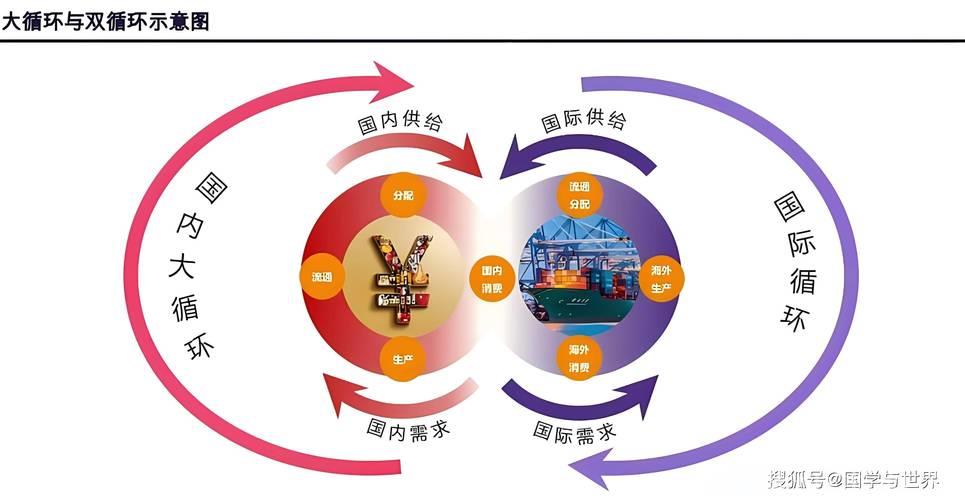 以国内经济循环有效促进国际循环