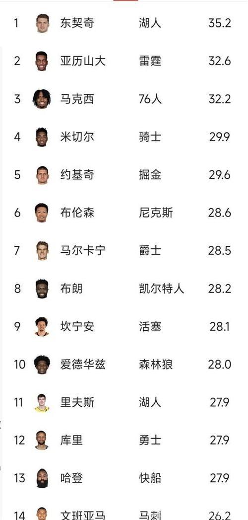 东契奇本赛季40+得分场次超过30分以下场次